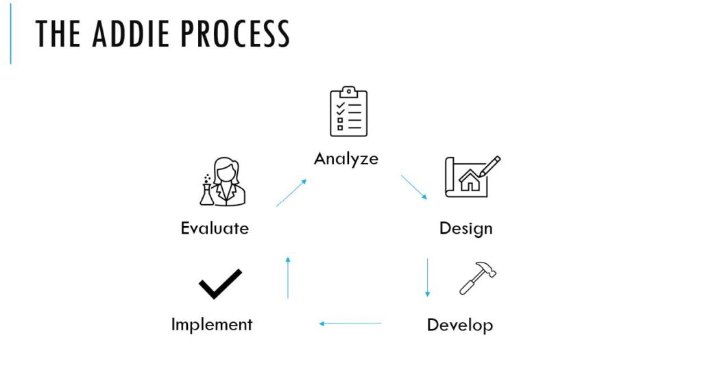 Diagram illustrating ADDIE process for instructional design, showing five stages arranged in a circular flow with arrows connecting Analyze, Design, Develop, Implement, and Evaluate. Each stage is represented by a simple black icon: clipboard for Analyze, house with pencil for Design, hammer for Develop, checkmark for Implement, and scientist for Evaluate.